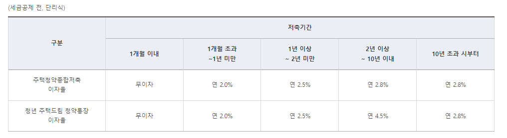 청년 주택드림 청약통장 이자율