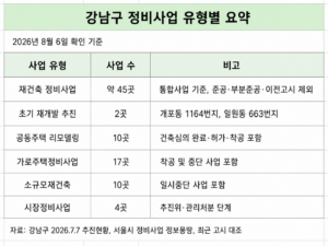 강남구 재건축 재개발