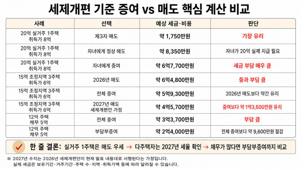 증여