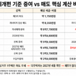증여