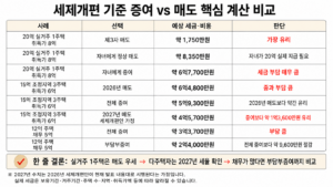 증여